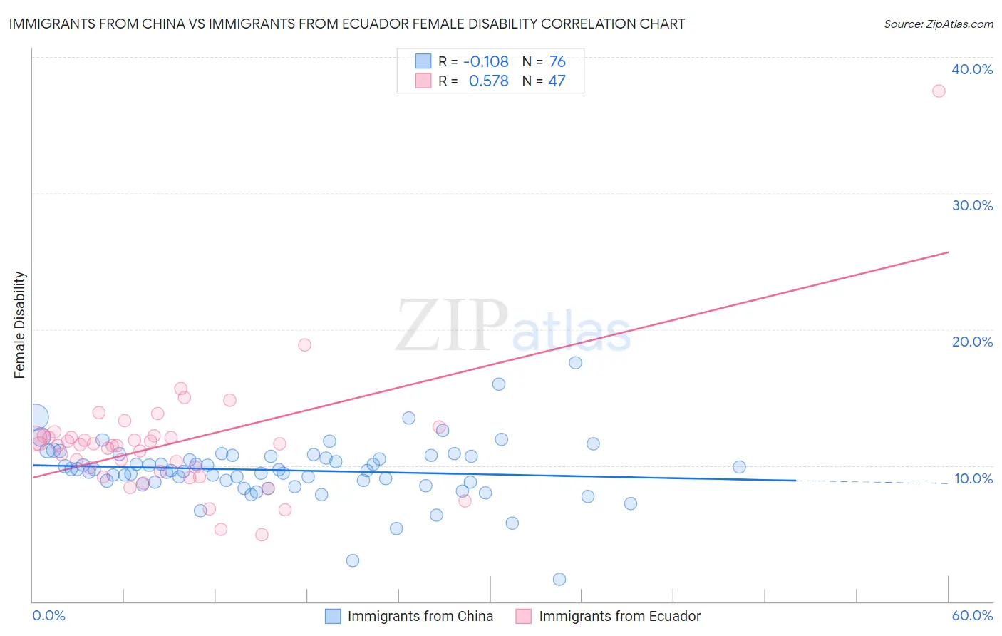Immigrants from China vs Immigrants from Ecuador Female Disability