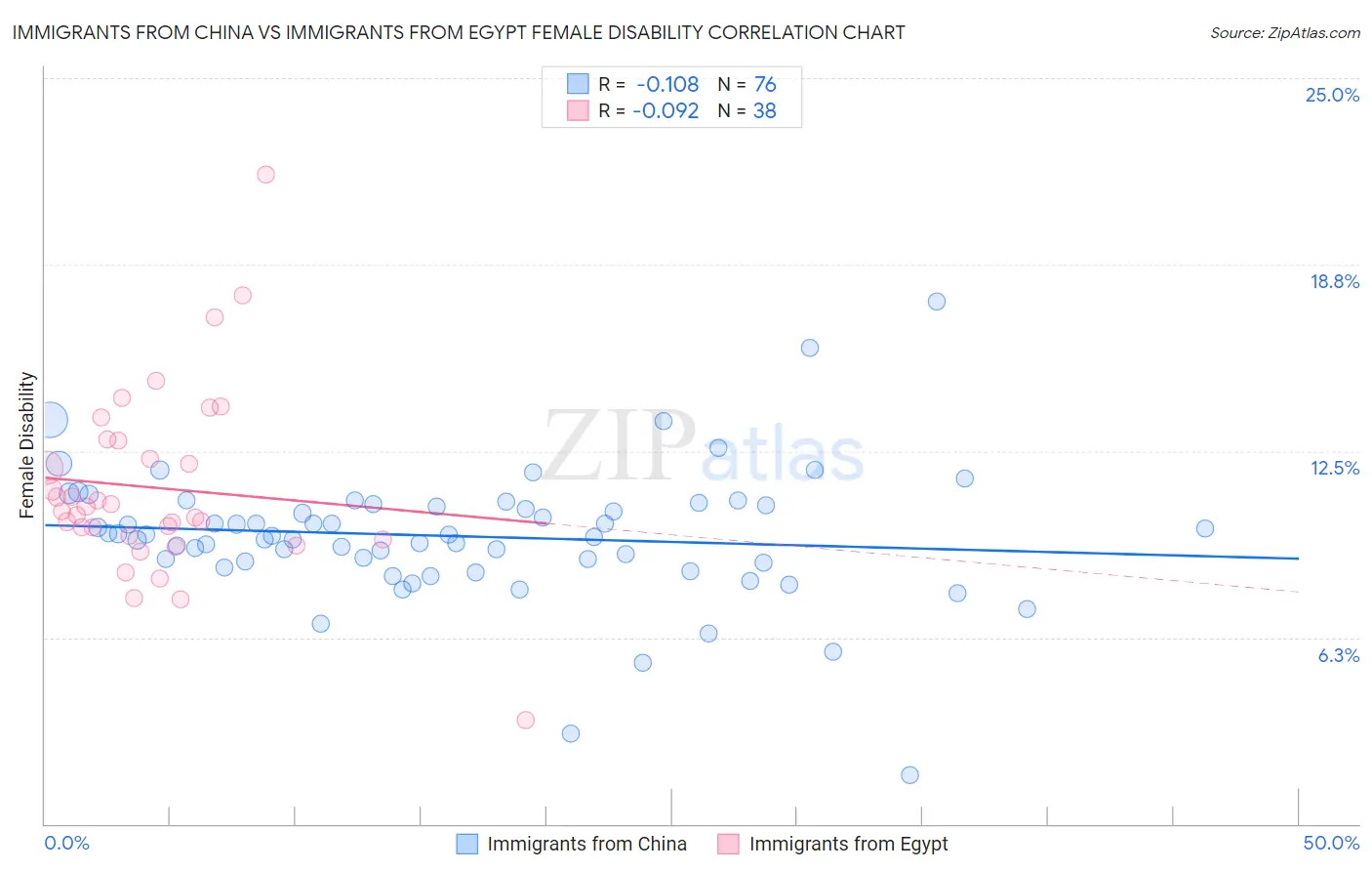 Immigrants from China vs Immigrants from Egypt Female Disability