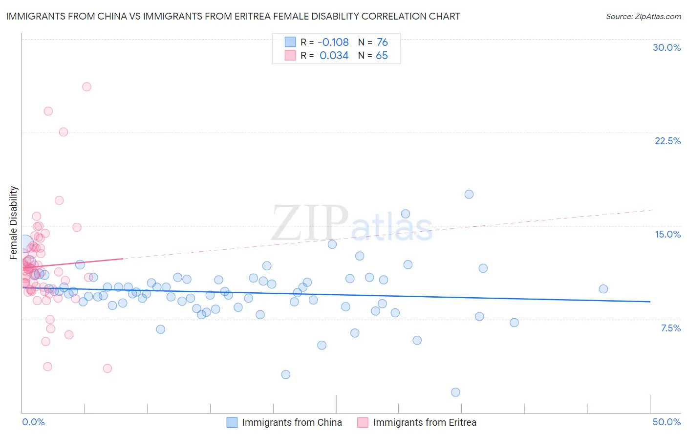Immigrants from China vs Immigrants from Eritrea Female Disability