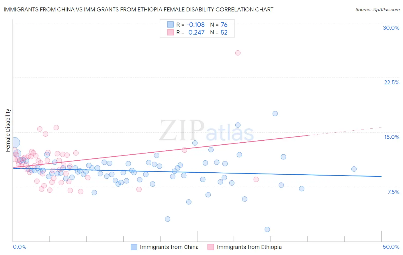 Immigrants from China vs Immigrants from Ethiopia Female Disability