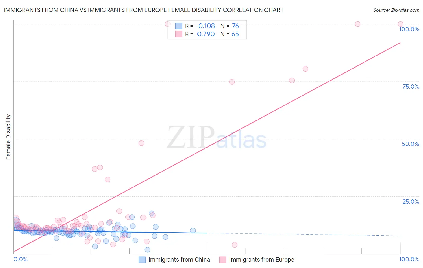 Immigrants from China vs Immigrants from Europe Female Disability