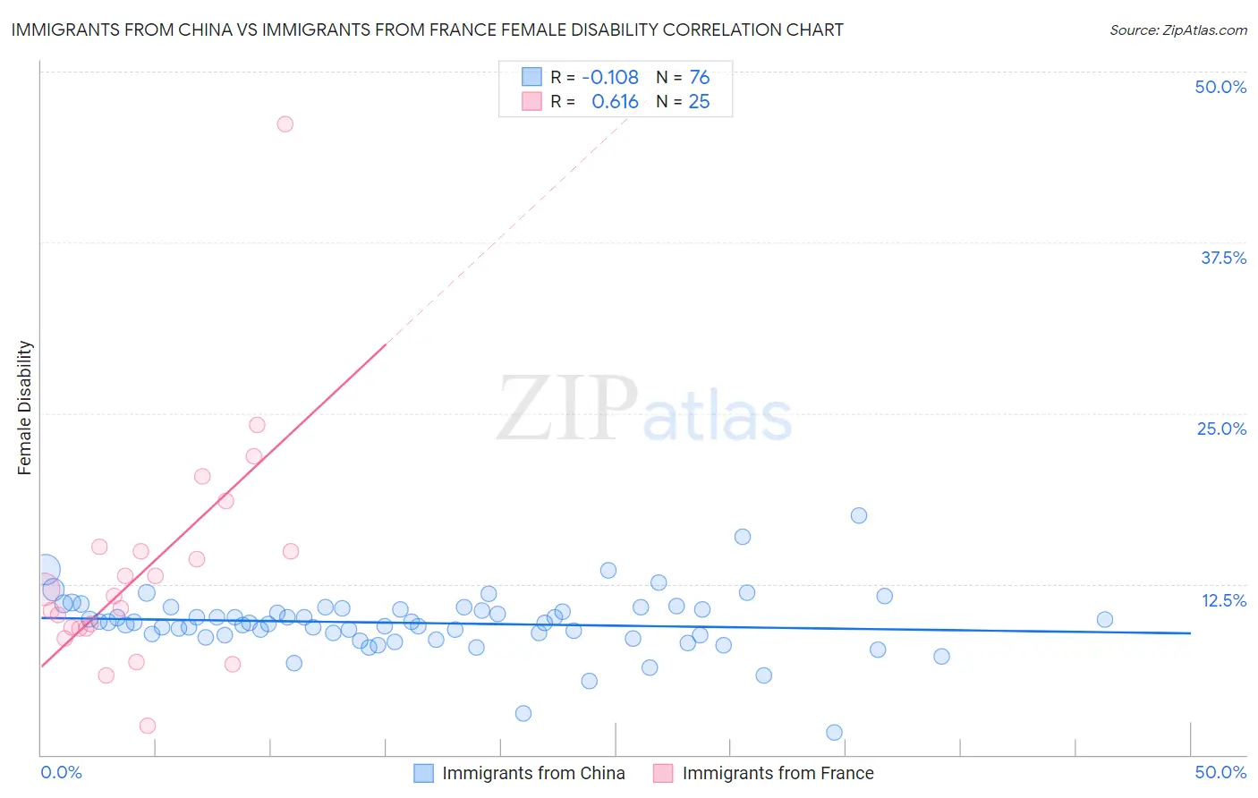 Immigrants from China vs Immigrants from France Female Disability