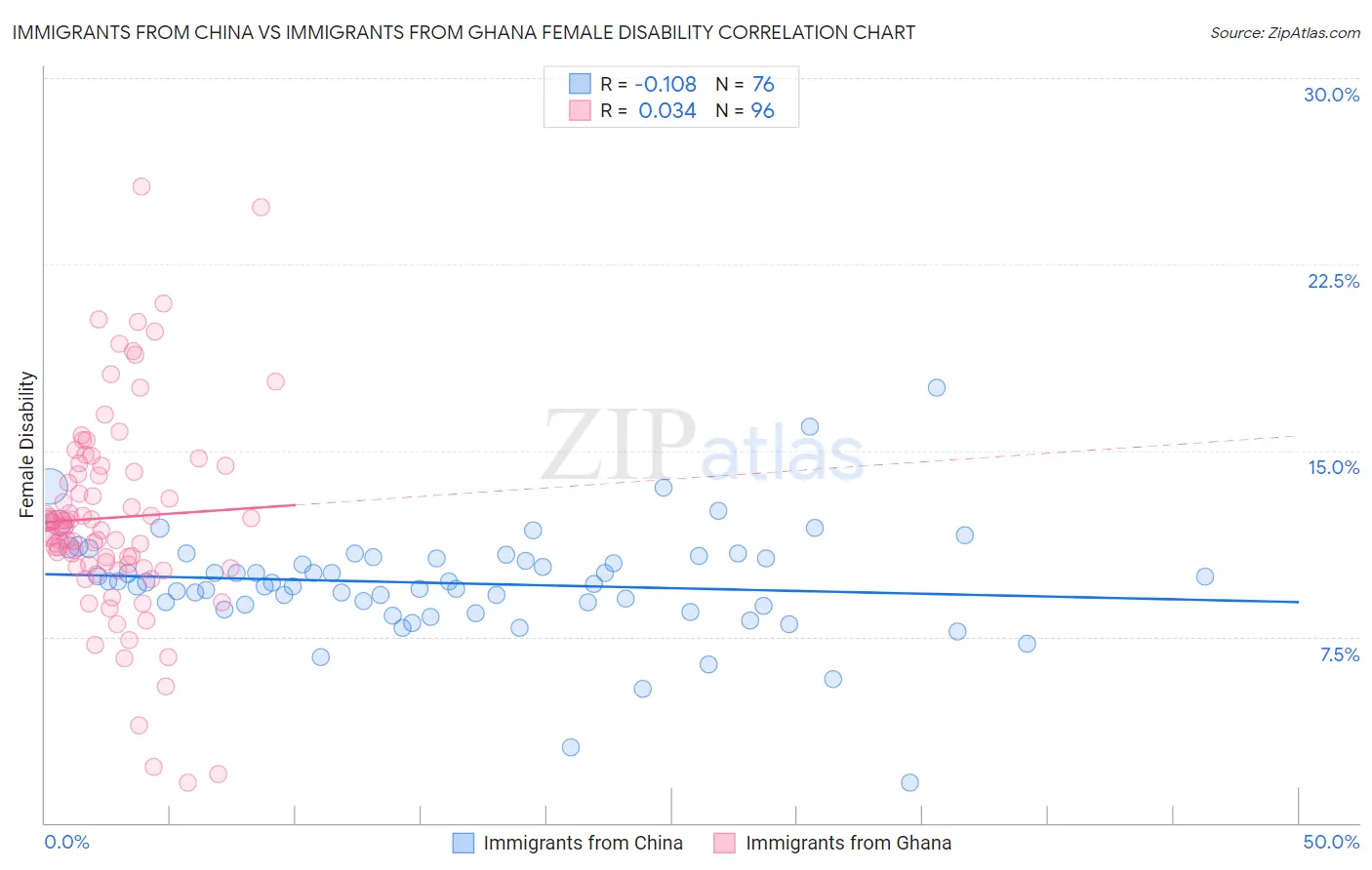 Immigrants from China vs Immigrants from Ghana Female Disability