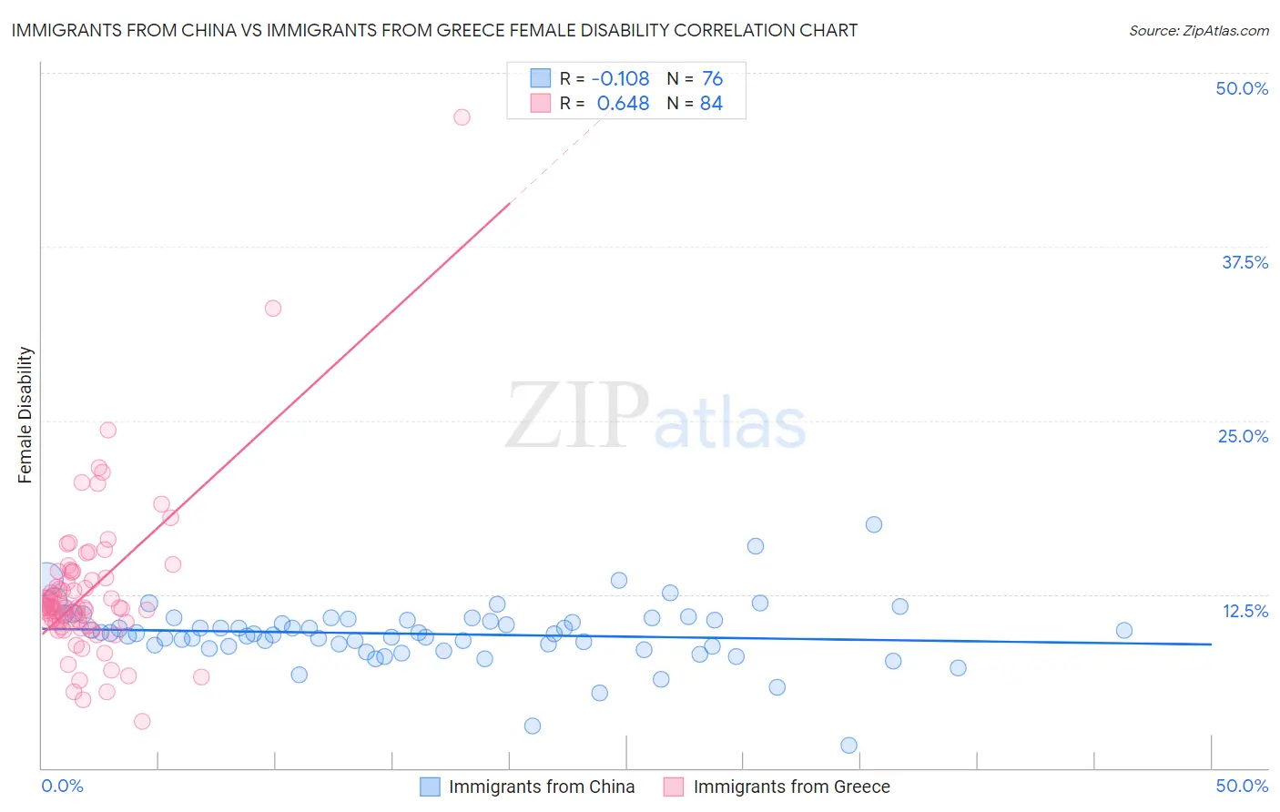 Immigrants from China vs Immigrants from Greece Female Disability