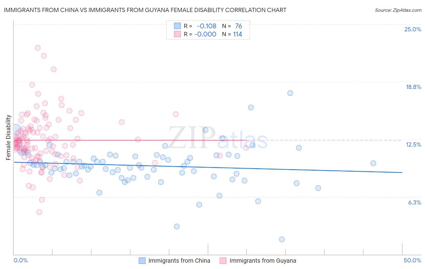 Immigrants from China vs Immigrants from Guyana Female Disability
