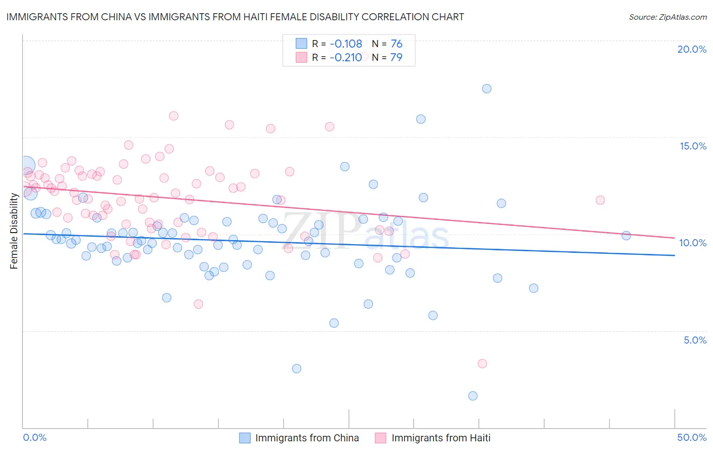 Immigrants from China vs Immigrants from Haiti Female Disability