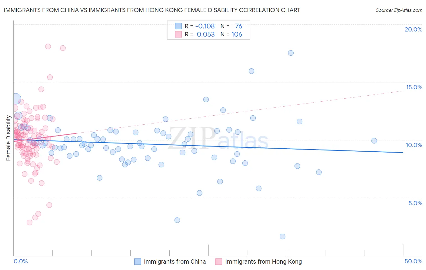 Immigrants from China vs Immigrants from Hong Kong Female Disability