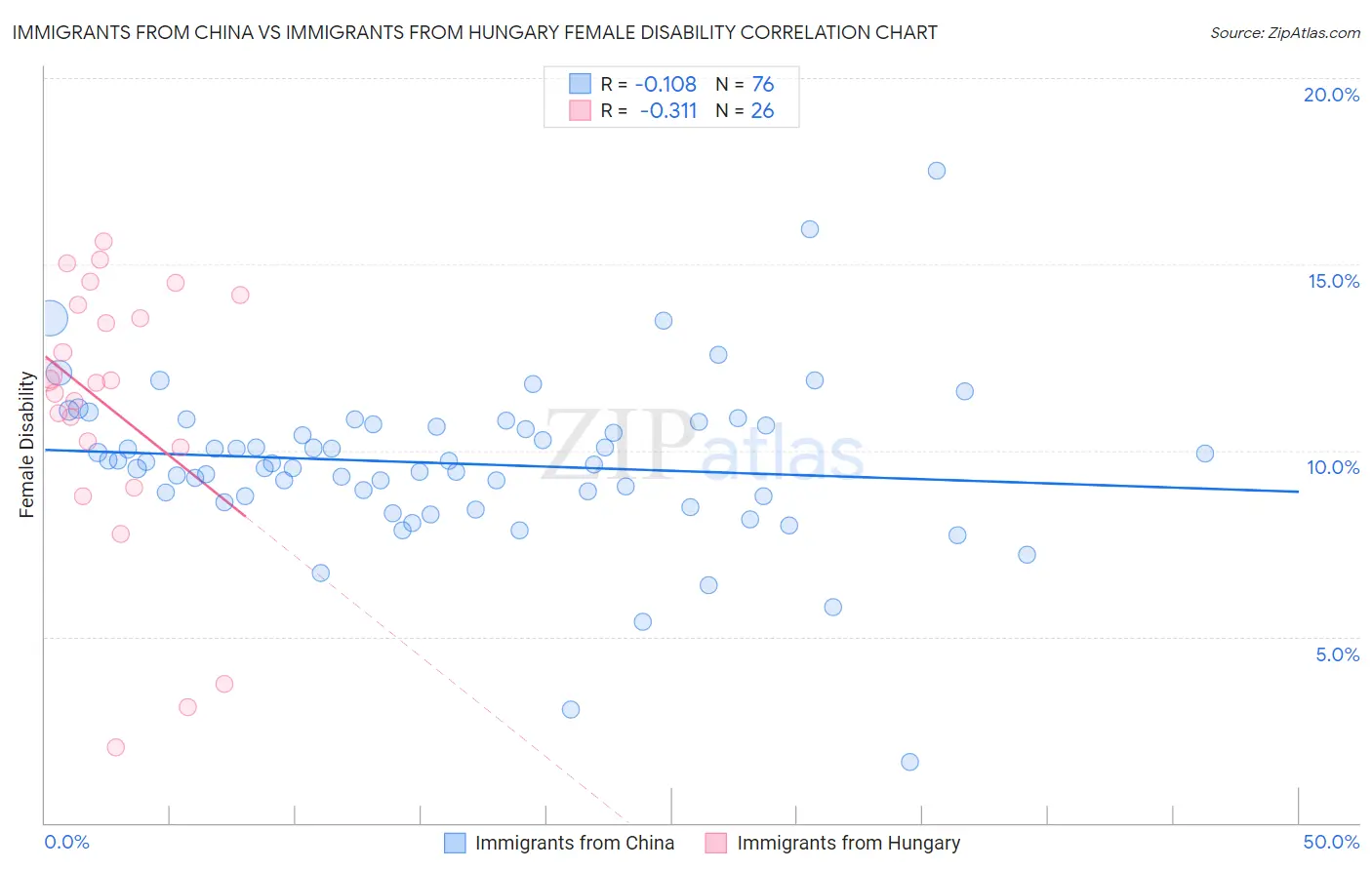 Immigrants from China vs Immigrants from Hungary Female Disability