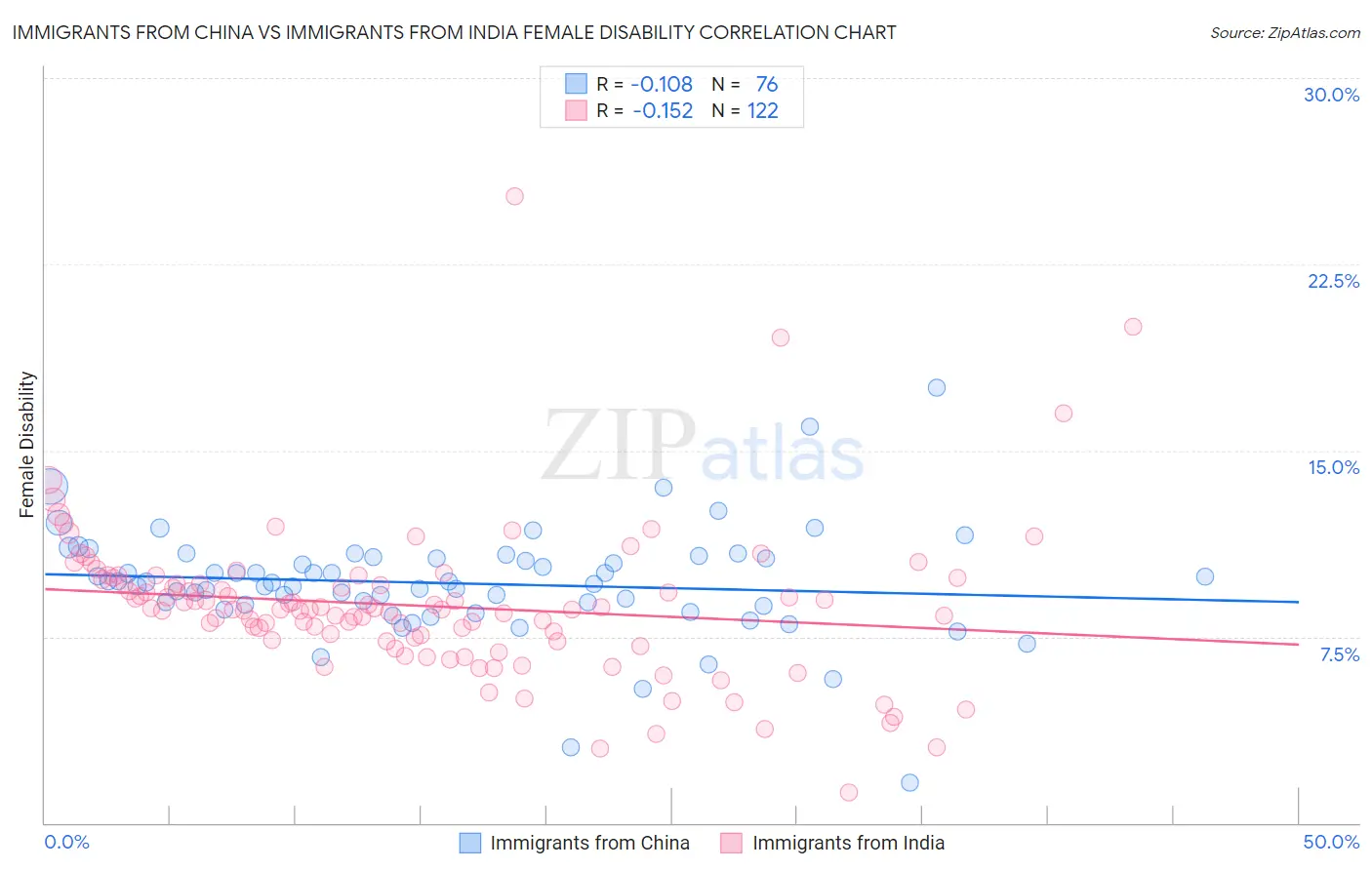 Immigrants from China vs Immigrants from India Female Disability