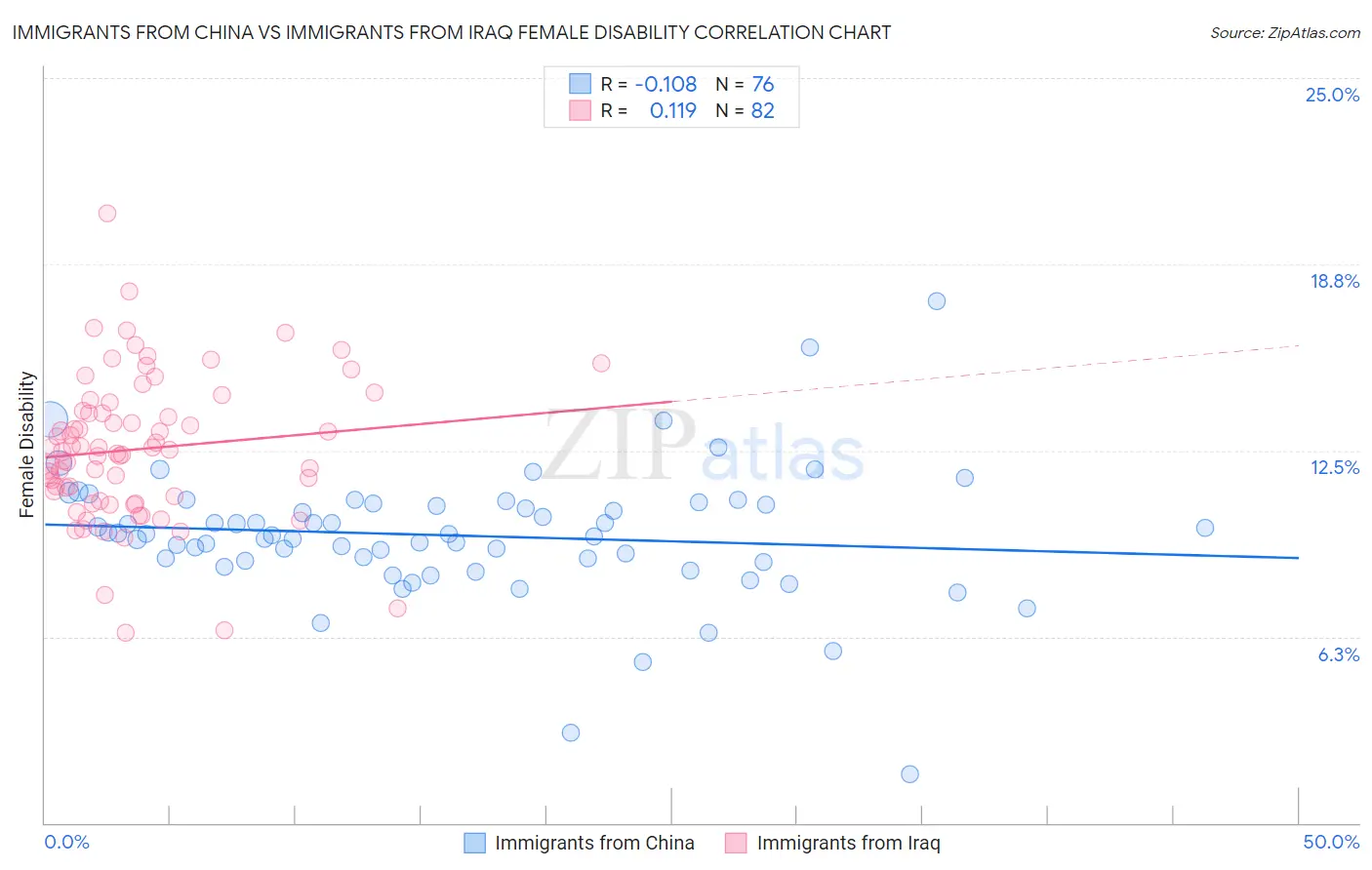 Immigrants from China vs Immigrants from Iraq Female Disability