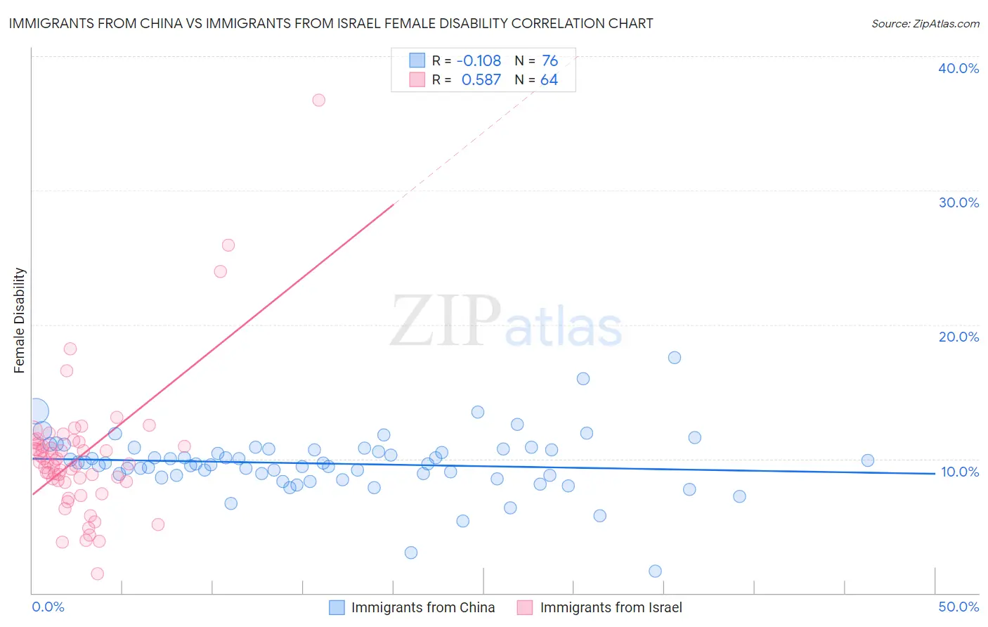 Immigrants from China vs Immigrants from Israel Female Disability