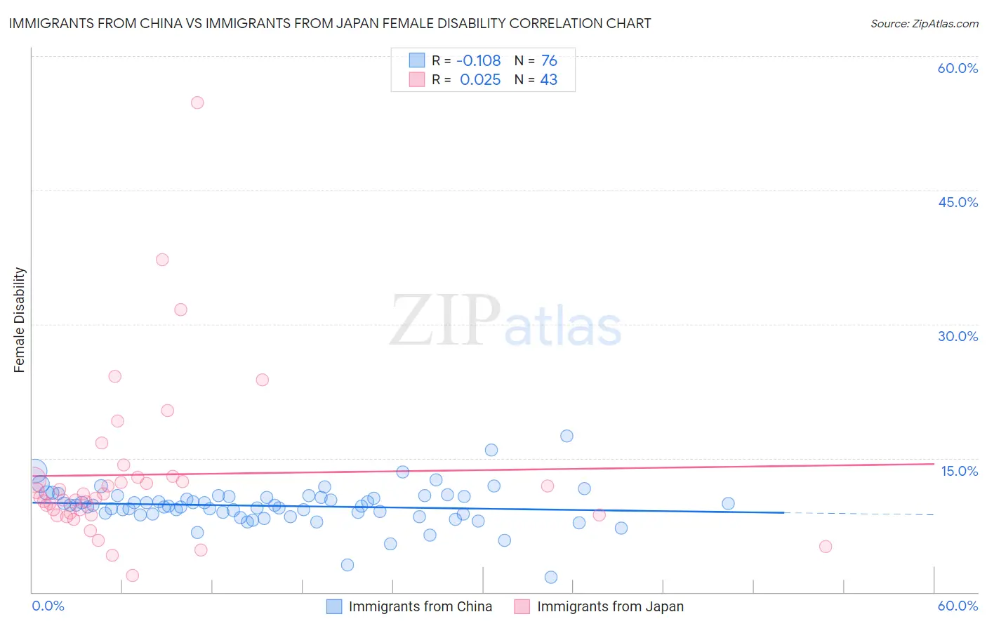 Immigrants from China vs Immigrants from Japan Female Disability