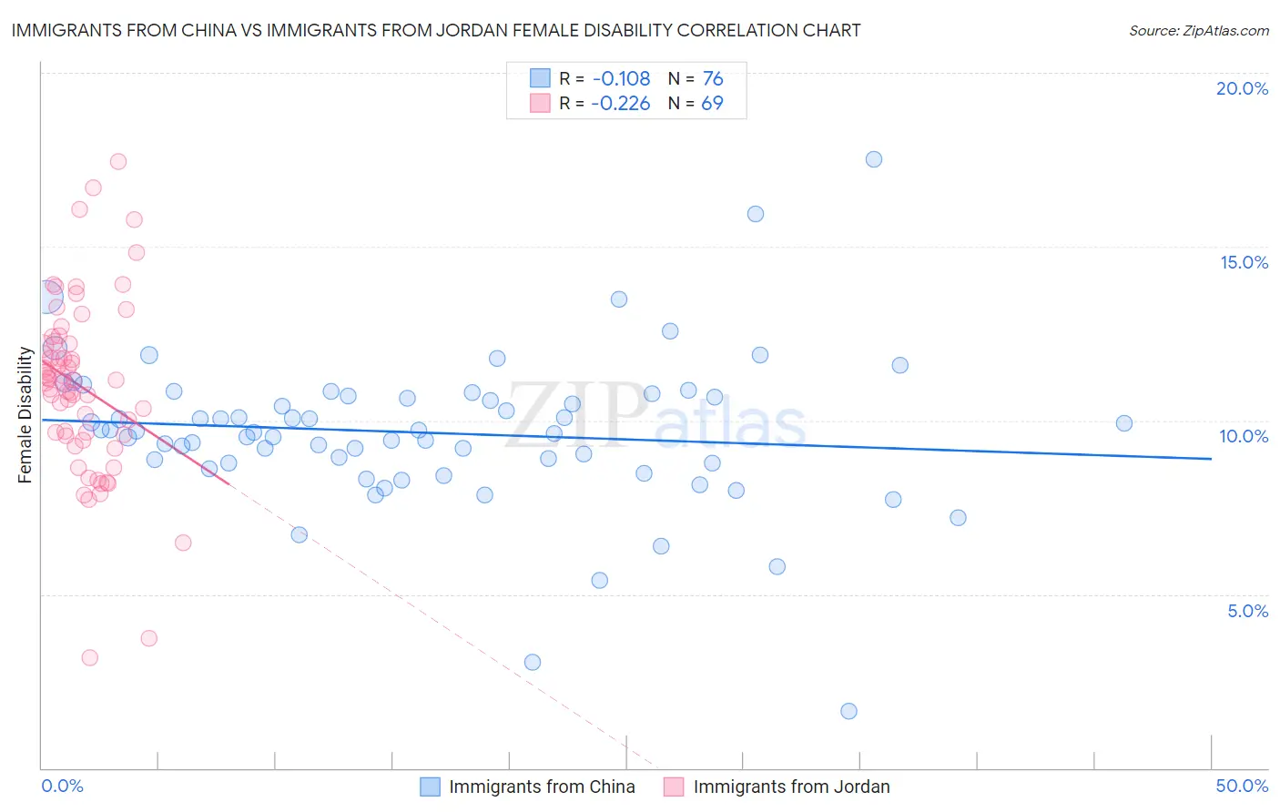 Immigrants from China vs Immigrants from Jordan Female Disability