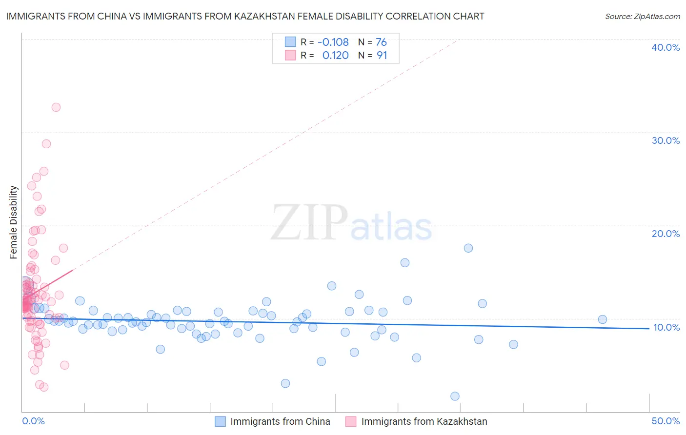 Immigrants from China vs Immigrants from Kazakhstan Female Disability