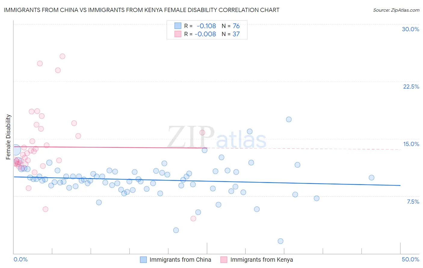 Immigrants from China vs Immigrants from Kenya Female Disability