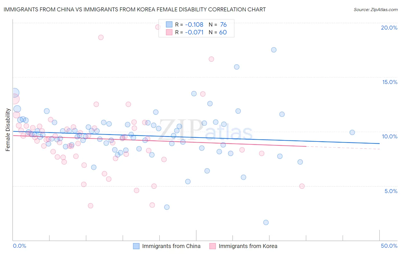 Immigrants from China vs Immigrants from Korea Female Disability