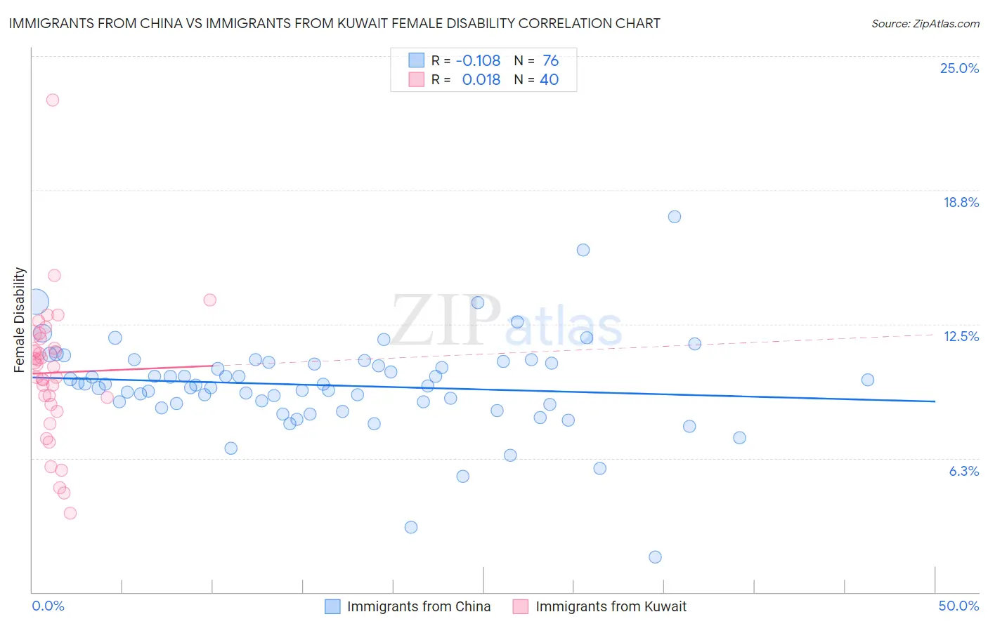 Immigrants from China vs Immigrants from Kuwait Female Disability