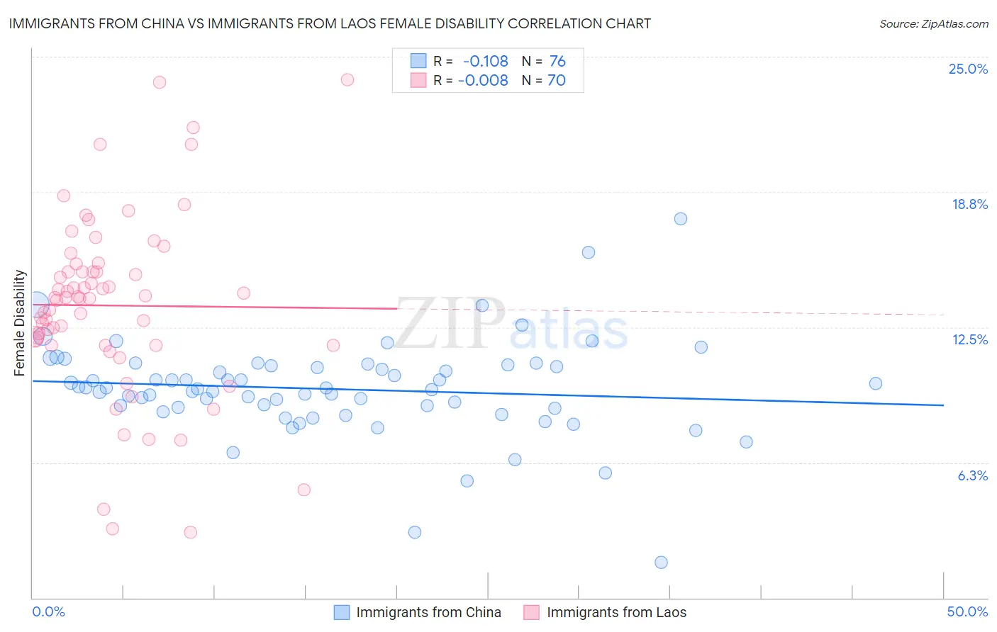 Immigrants from China vs Immigrants from Laos Female Disability