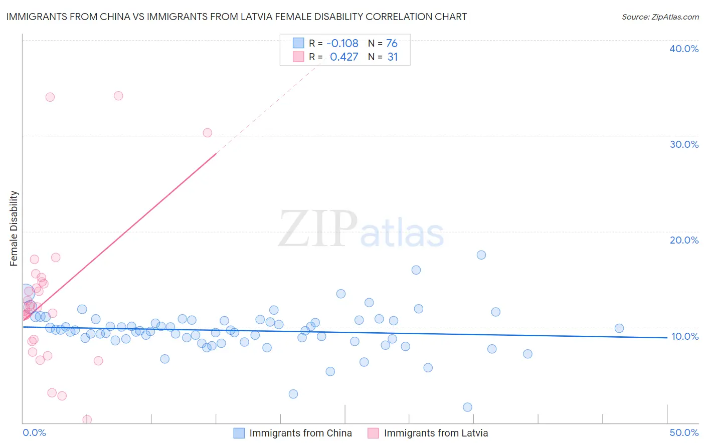 Immigrants from China vs Immigrants from Latvia Female Disability