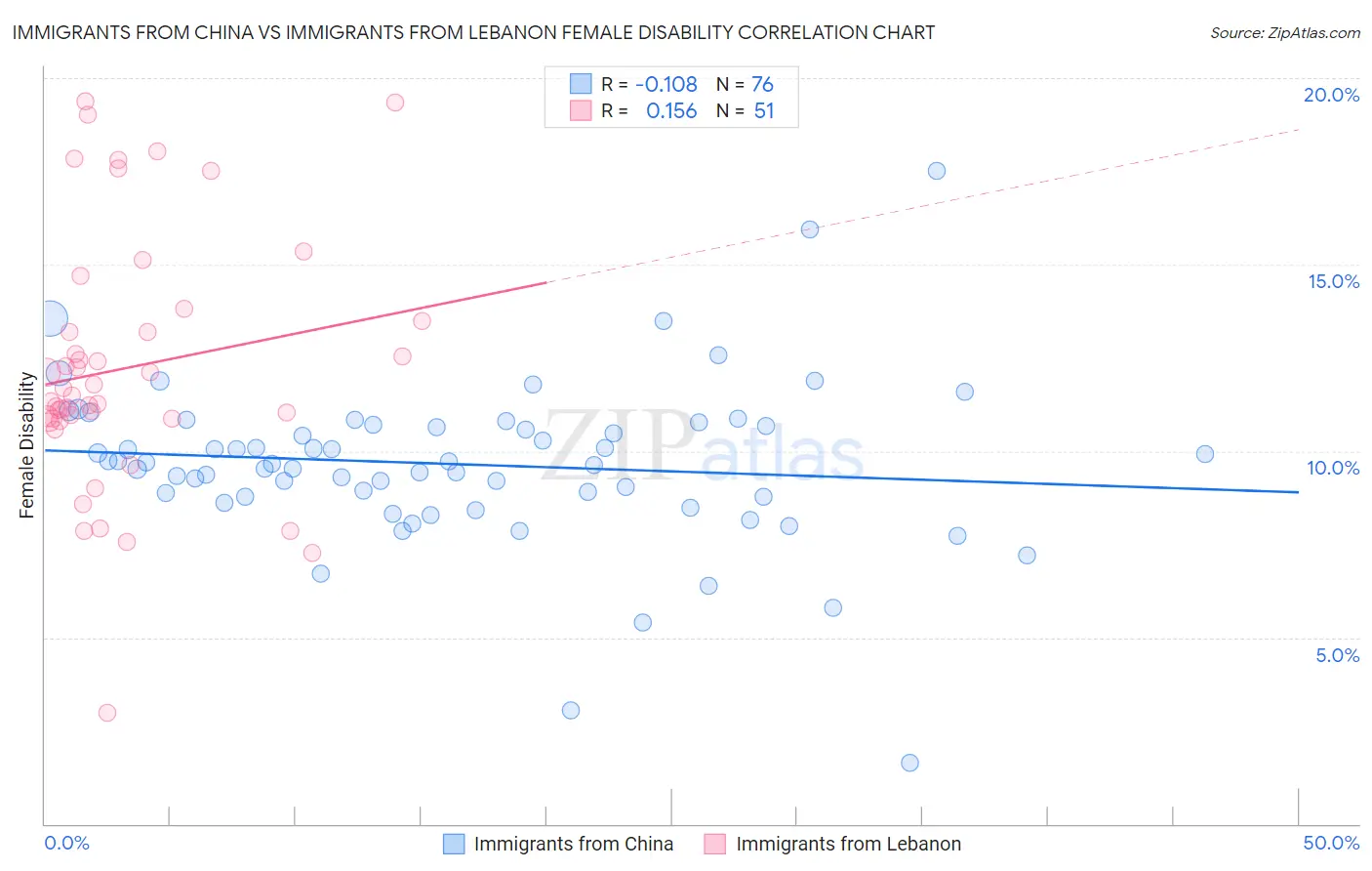 Immigrants from China vs Immigrants from Lebanon Female Disability