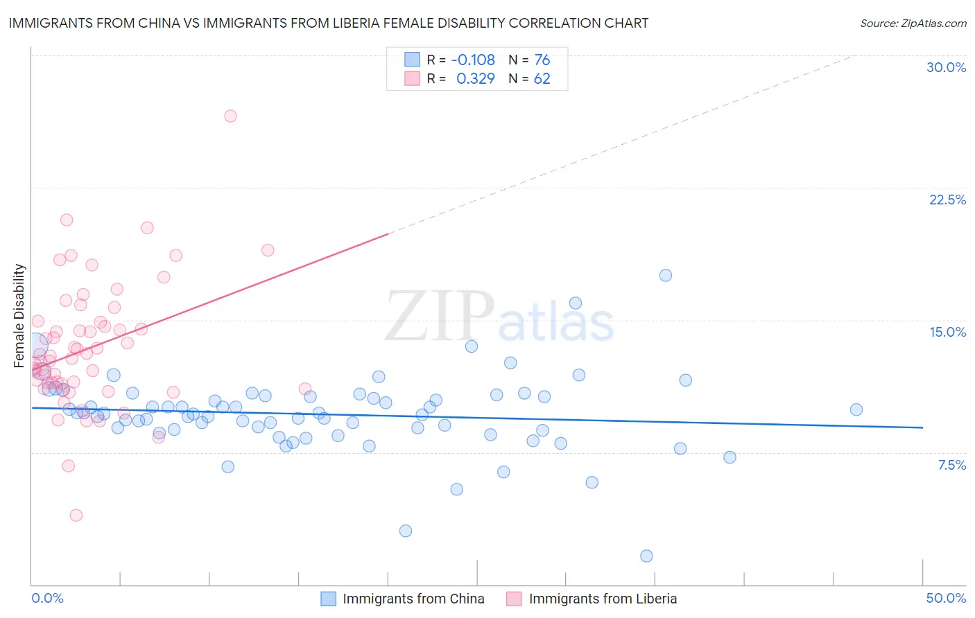Immigrants from China vs Immigrants from Liberia Female Disability