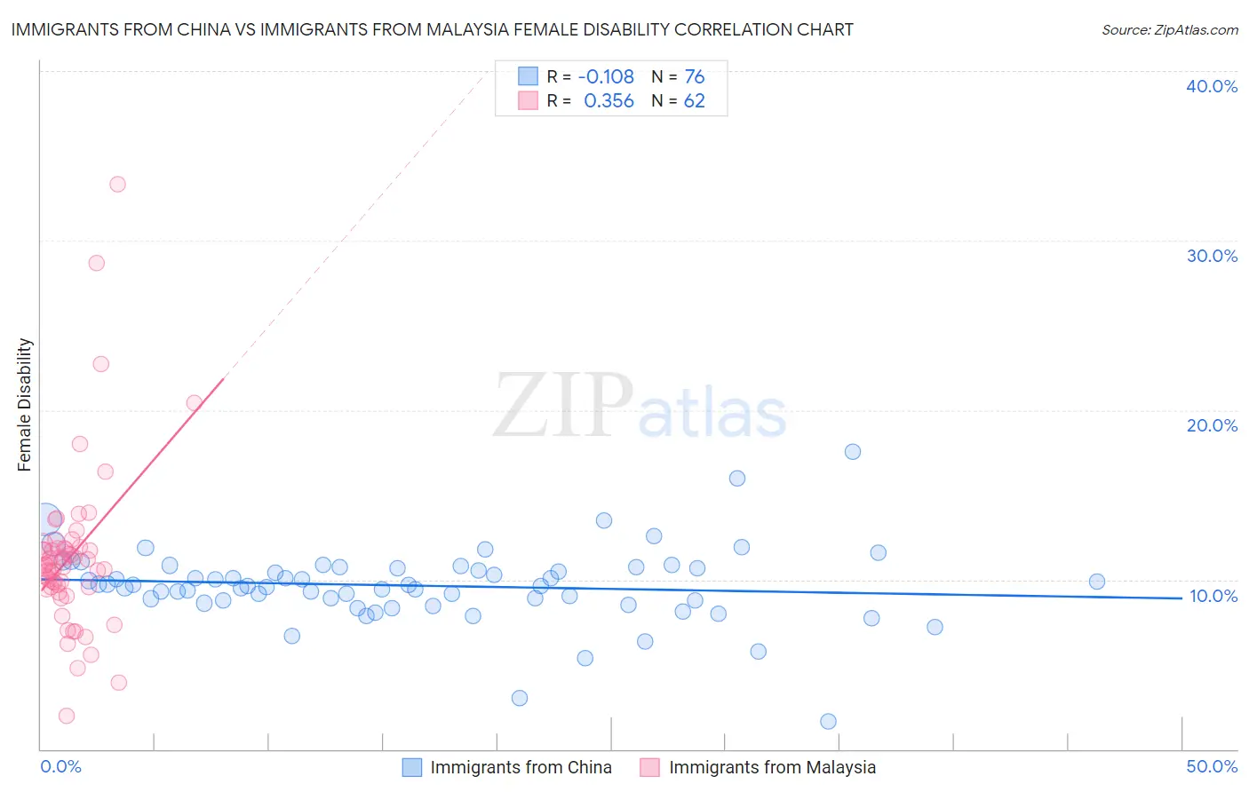Immigrants from China vs Immigrants from Malaysia Female Disability