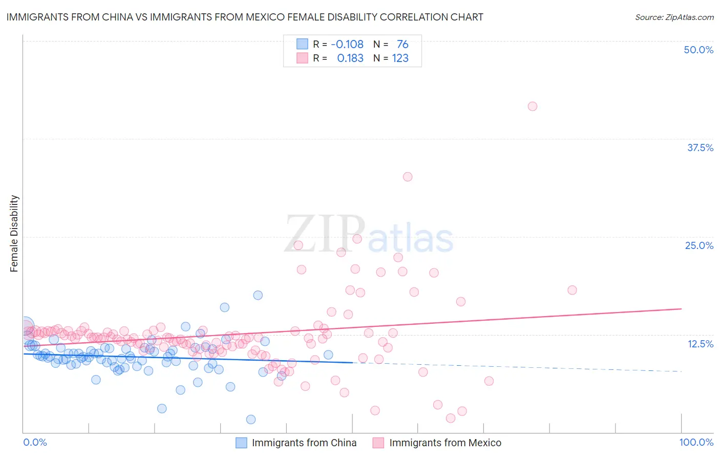 Immigrants from China vs Immigrants from Mexico Female Disability