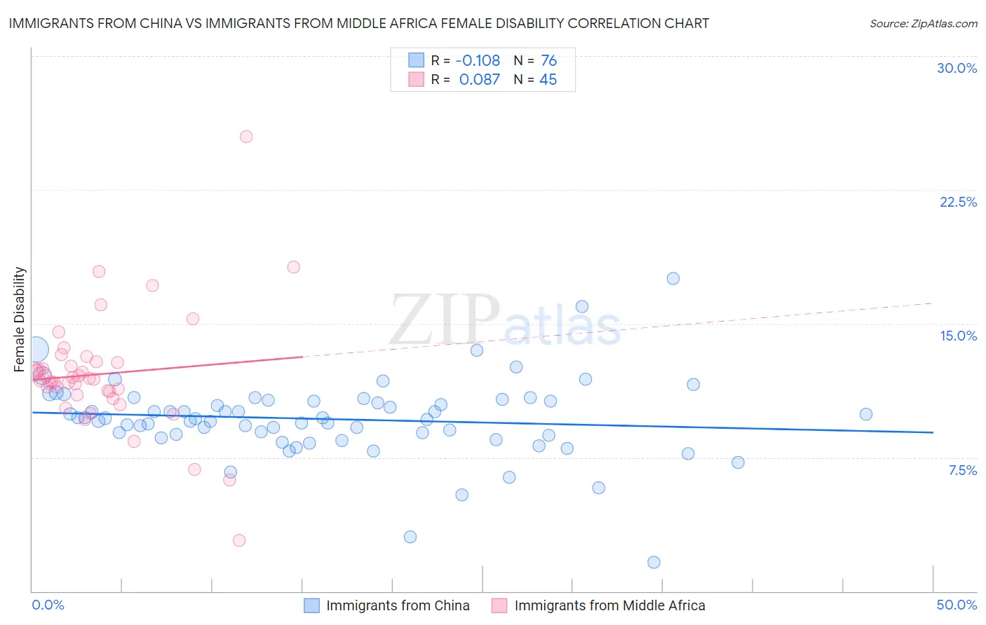 Immigrants from China vs Immigrants from Middle Africa Female Disability
