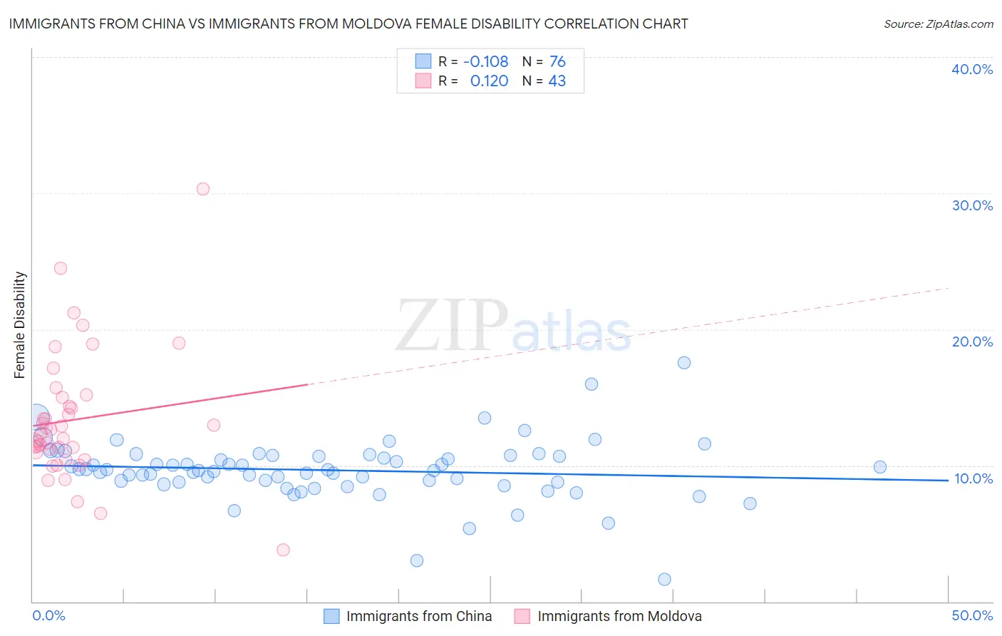Immigrants from China vs Immigrants from Moldova Female Disability