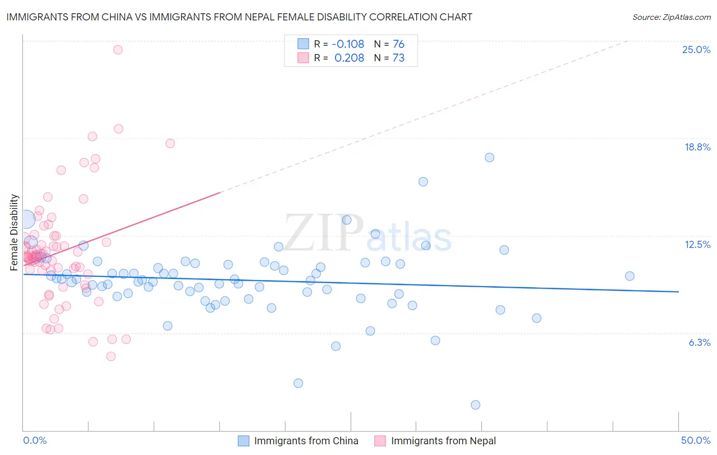 Immigrants from China vs Immigrants from Nepal Female Disability