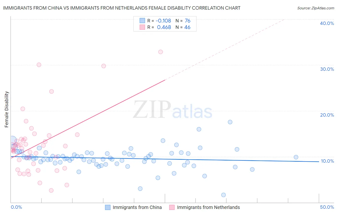 Immigrants from China vs Immigrants from Netherlands Female Disability