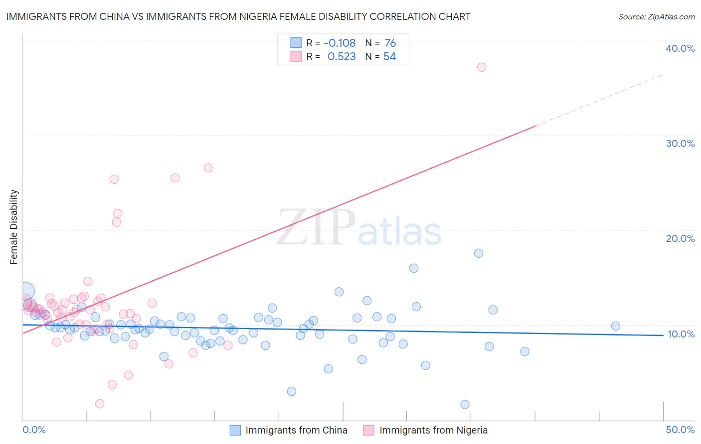 Immigrants from China vs Immigrants from Nigeria Female Disability
