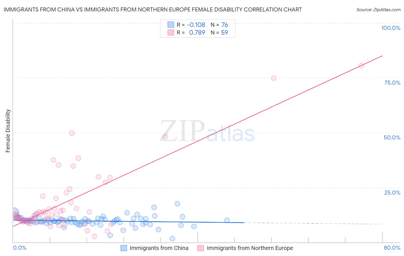 Immigrants from China vs Immigrants from Northern Europe Female Disability