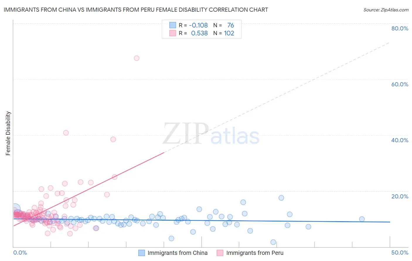 Immigrants from China vs Immigrants from Peru Female Disability