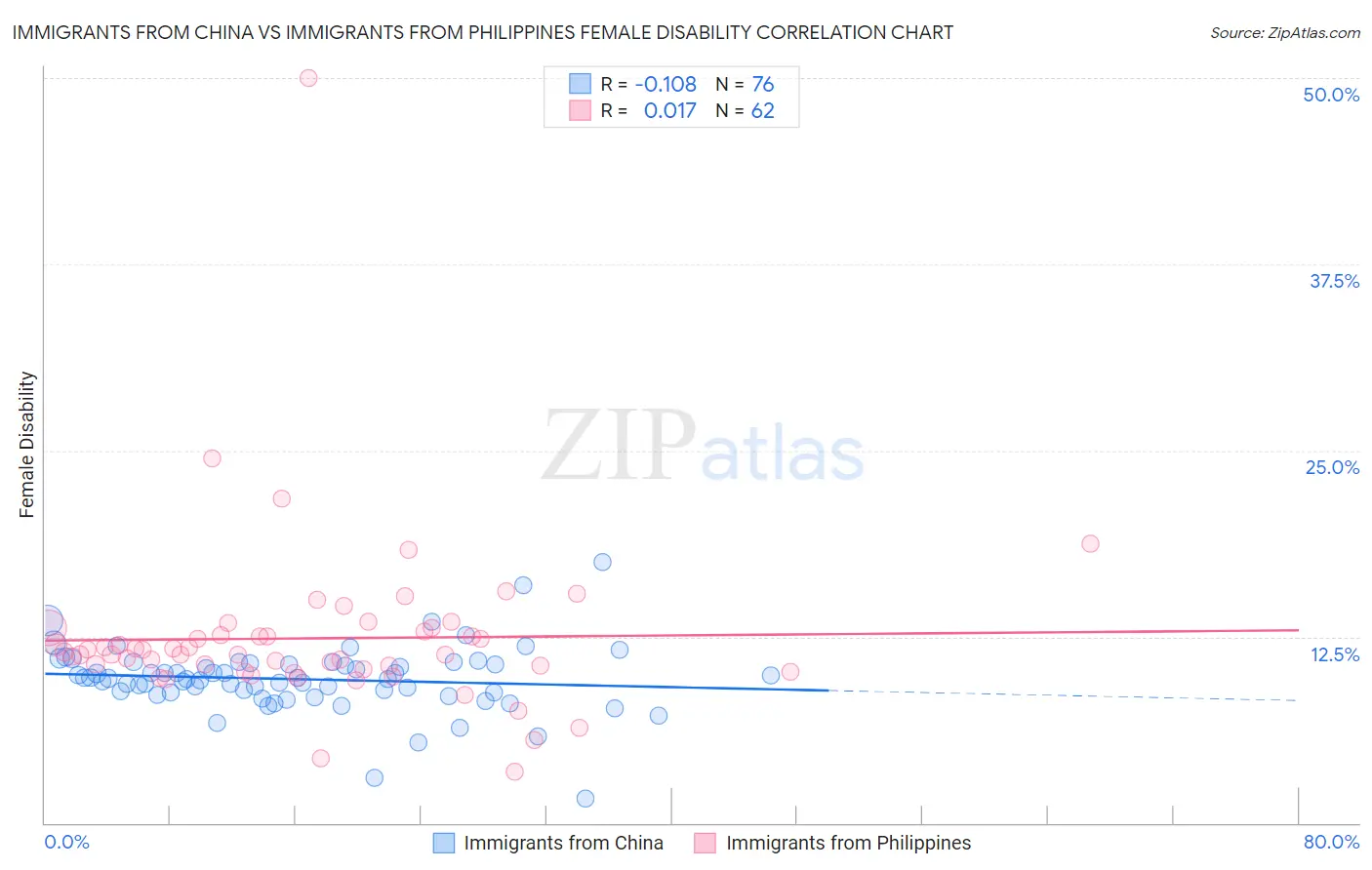 Immigrants from China vs Immigrants from Philippines Female Disability