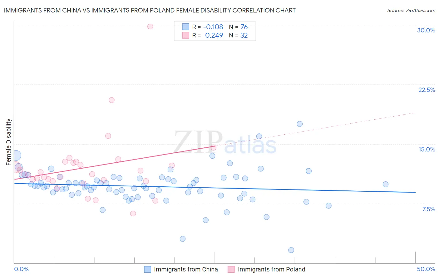 Immigrants from China vs Immigrants from Poland Female Disability