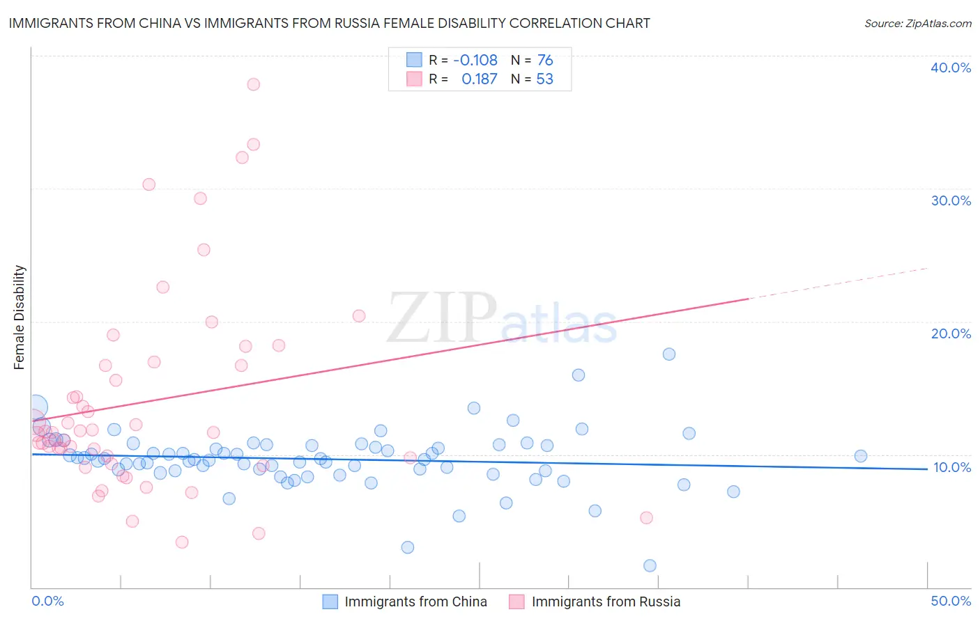 Immigrants from China vs Immigrants from Russia Female Disability