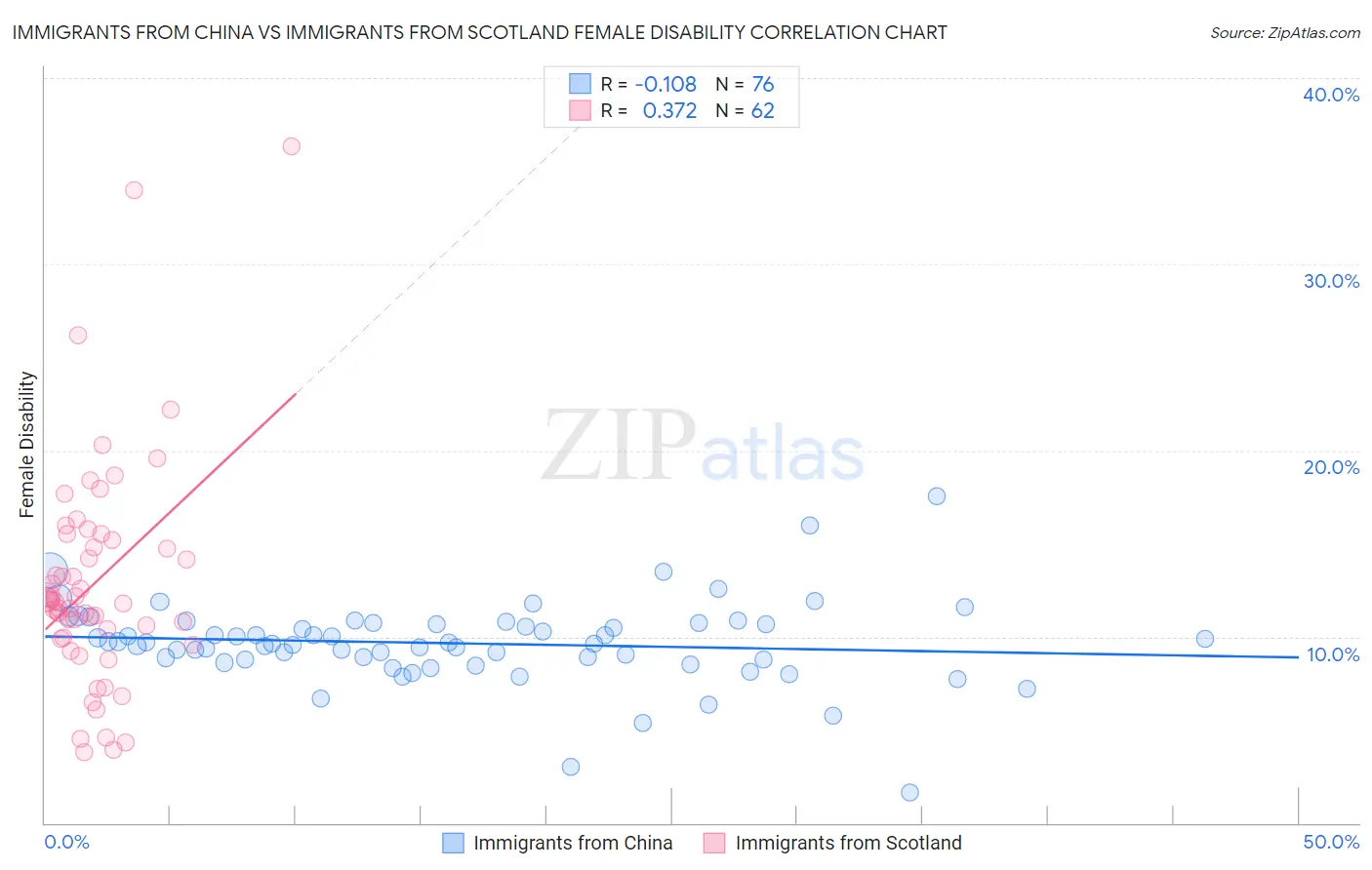 Immigrants from China vs Immigrants from Scotland Female Disability