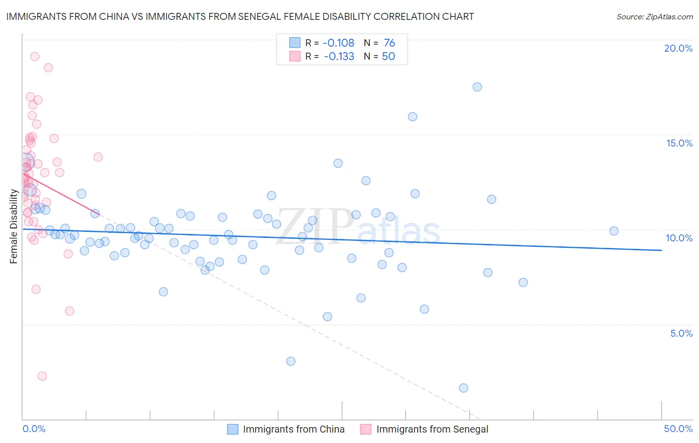 Immigrants from China vs Immigrants from Senegal Female Disability