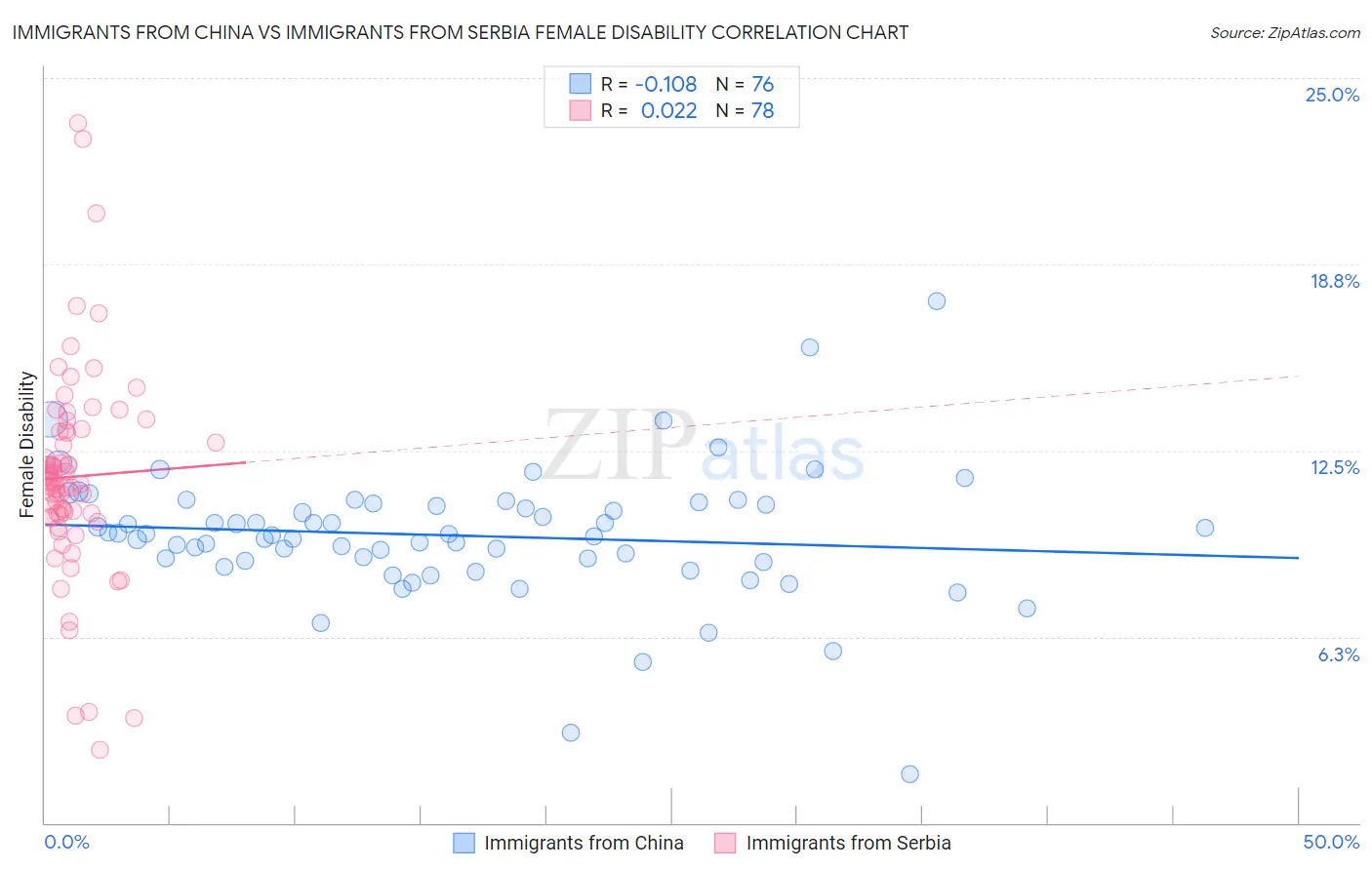 Immigrants from China vs Immigrants from Serbia Female Disability
