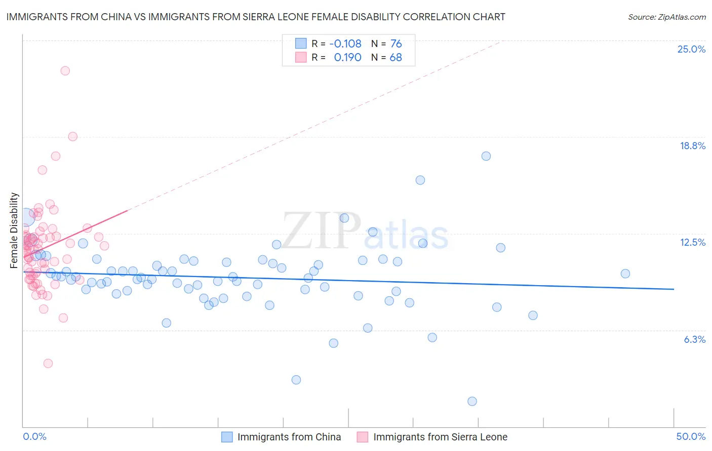 Immigrants from China vs Immigrants from Sierra Leone Female Disability