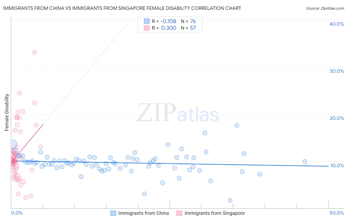 Immigrants from China vs Immigrants from Singapore Female Disability