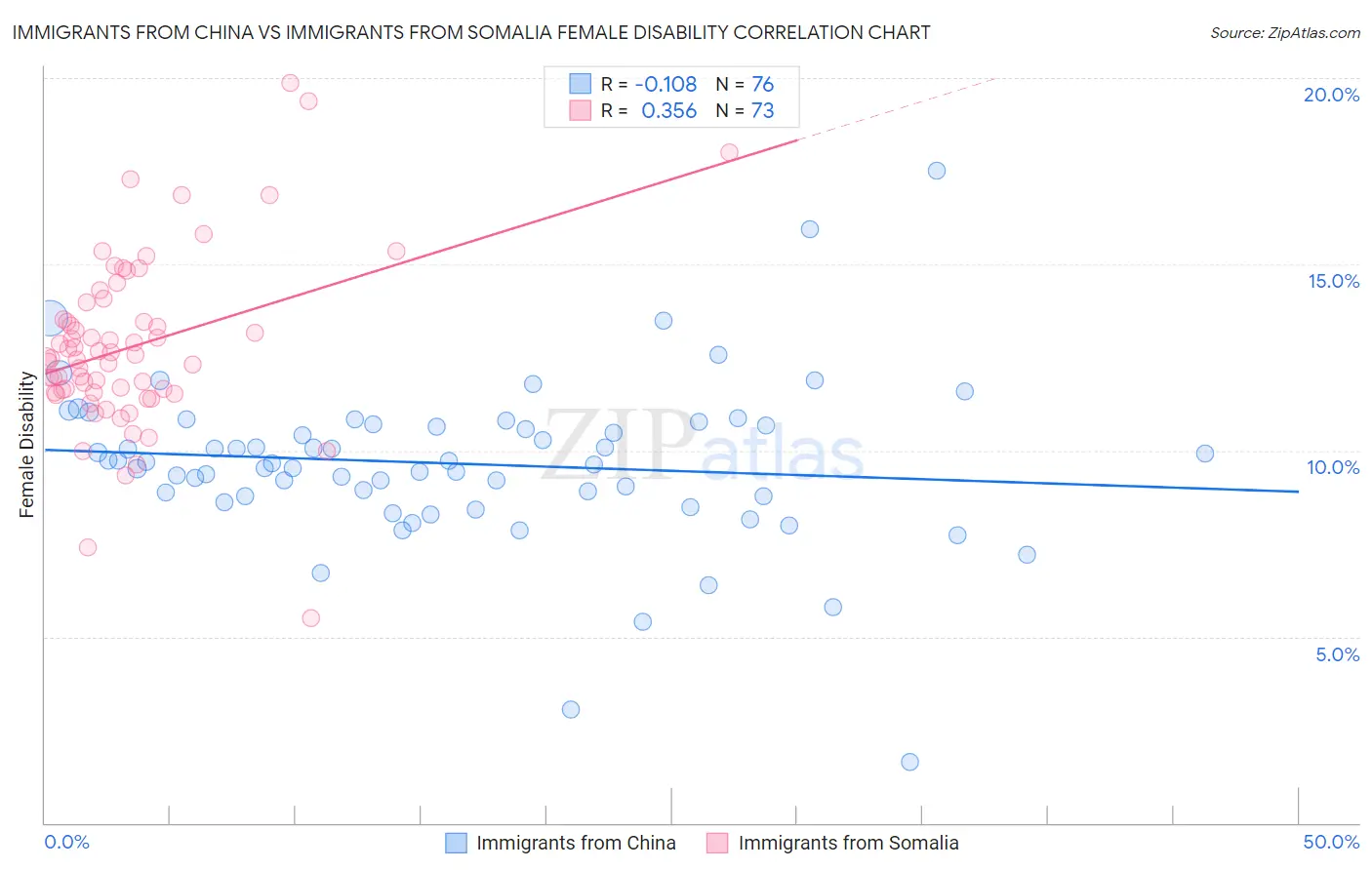 Immigrants from China vs Immigrants from Somalia Female Disability