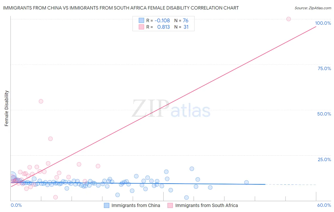 Immigrants from China vs Immigrants from South Africa Female Disability