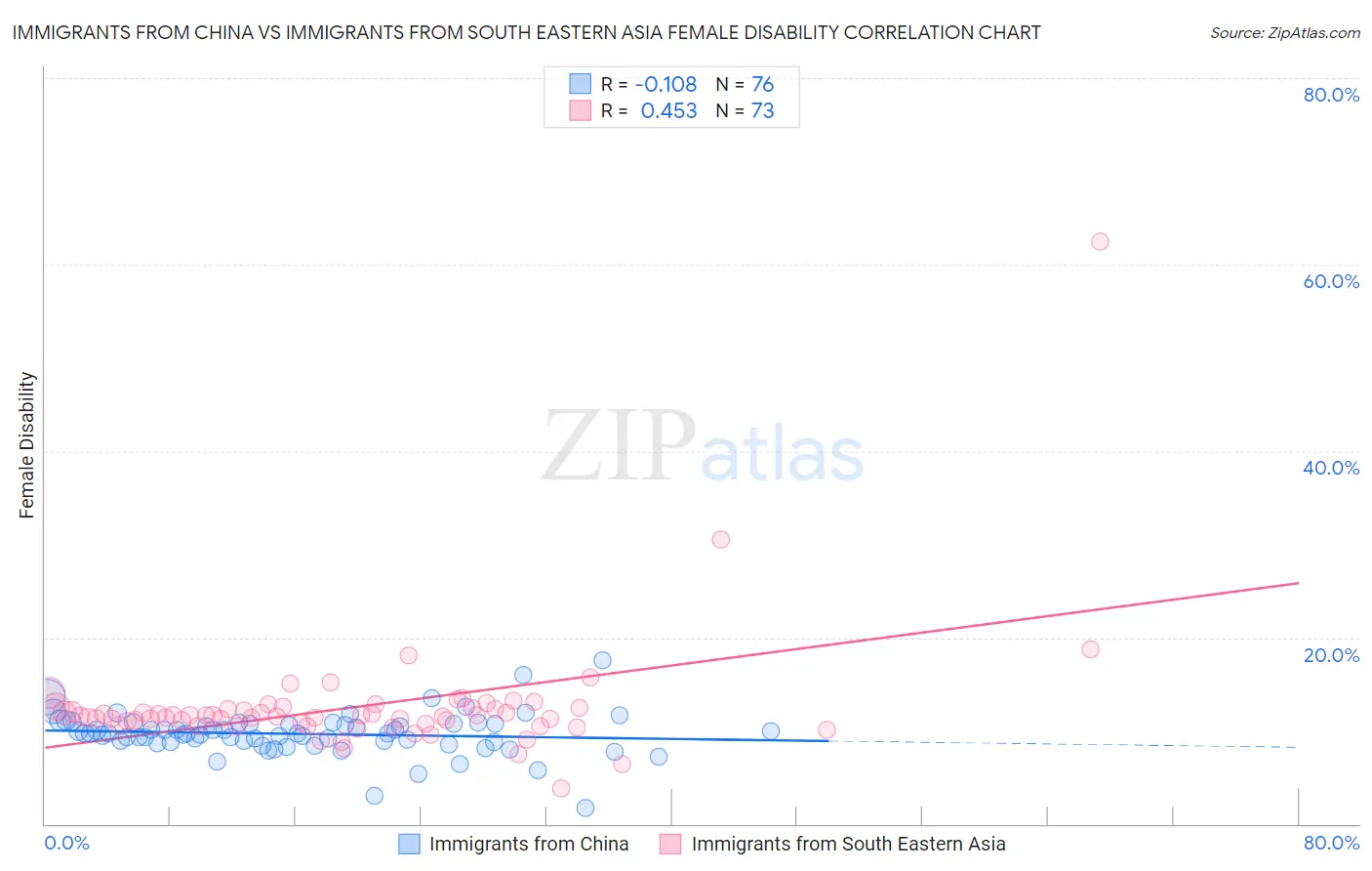 Immigrants from China vs Immigrants from South Eastern Asia Female Disability