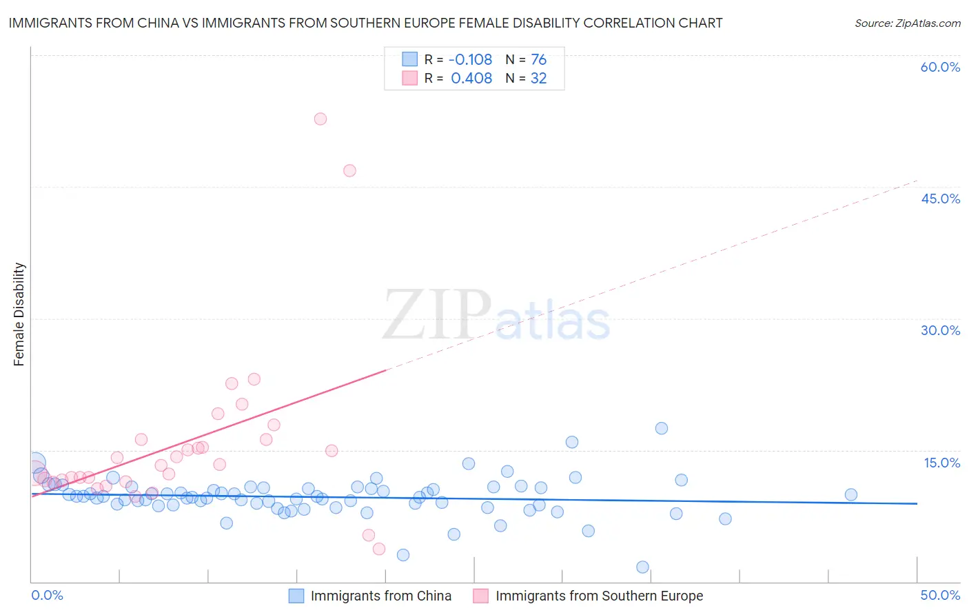 Immigrants from China vs Immigrants from Southern Europe Female Disability