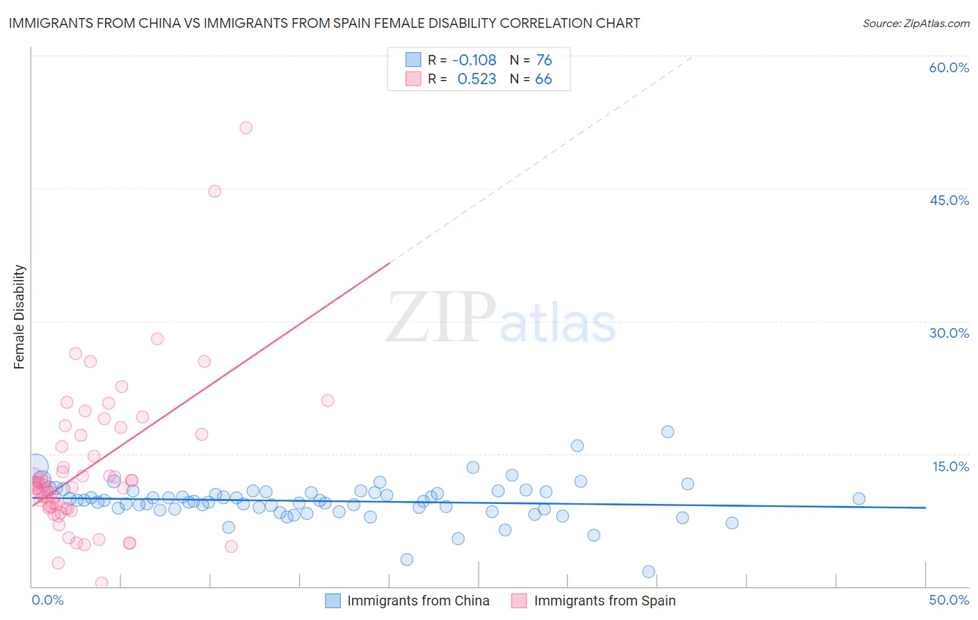 Immigrants from China vs Immigrants from Spain Female Disability