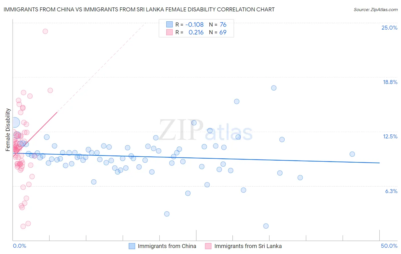 Immigrants from China vs Immigrants from Sri Lanka Female Disability