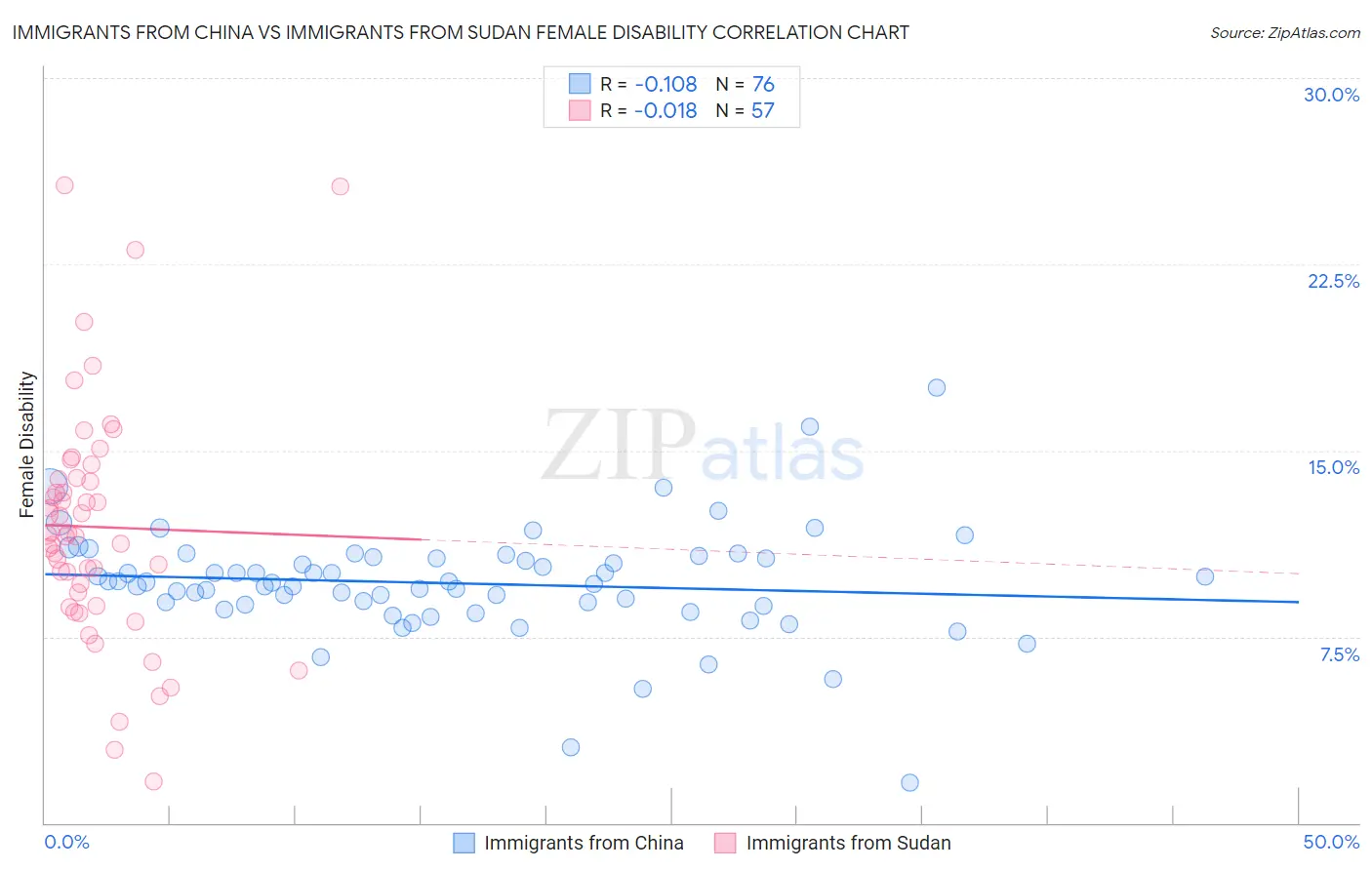 Immigrants from China vs Immigrants from Sudan Female Disability