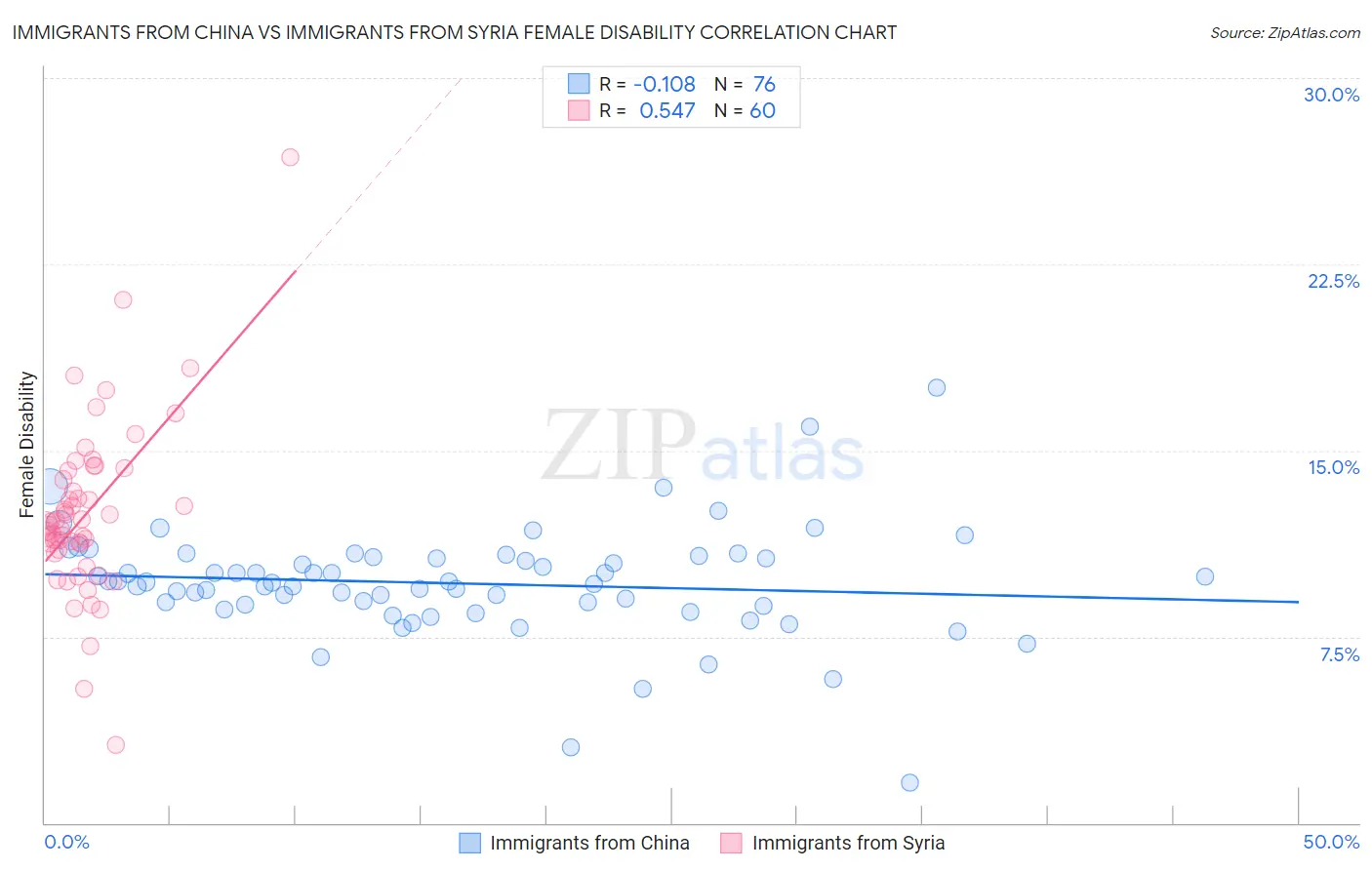 Immigrants from China vs Immigrants from Syria Female Disability